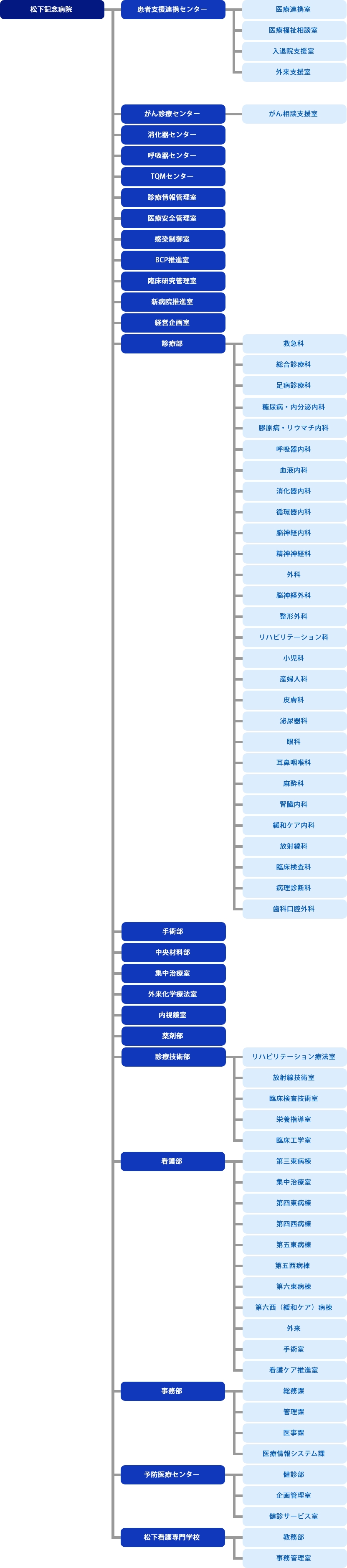 組織図