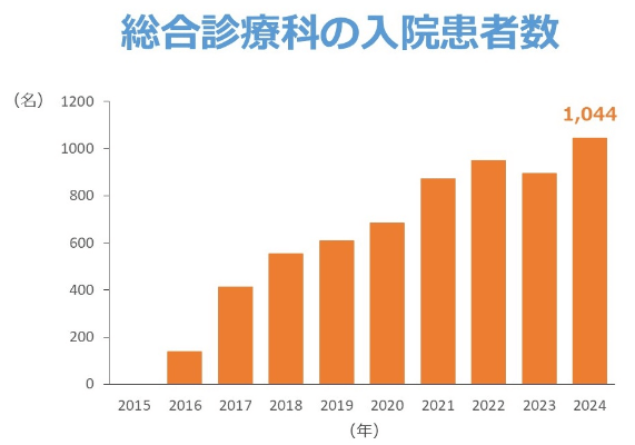 総合診療科の入院患者数